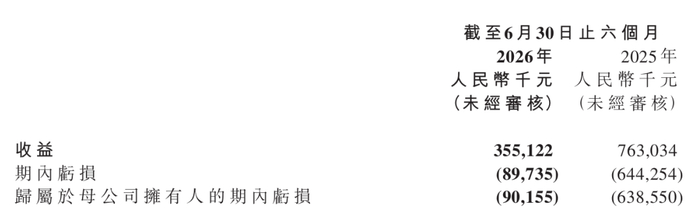 中手游上半年营收腰斩亏损收窄，销售费用砍九成难掩“造血”乏力