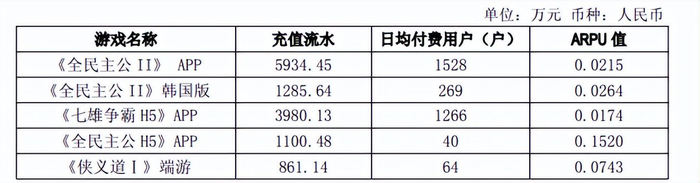 游戏流水50亿，公司却陷入亏损，漫游谷开拓演唱会和衍生品